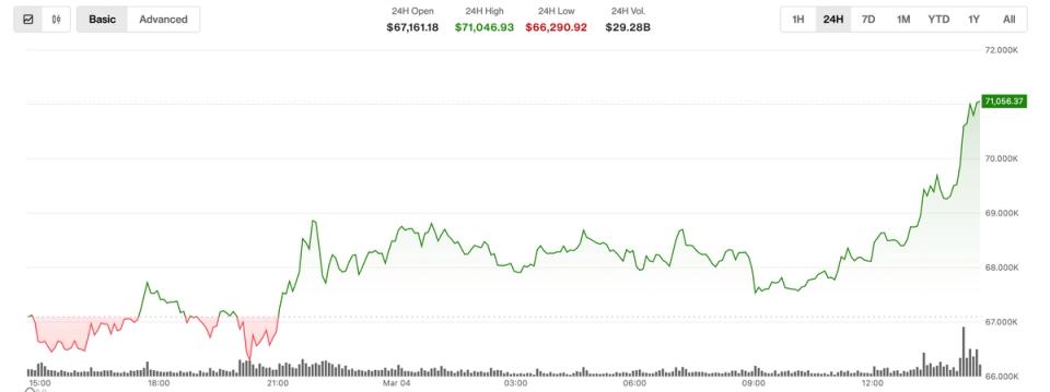 Bitcoin Supera US$ 71.000 Impulsionado por Resiliência em Meio a Conflito no Oriente Médio
