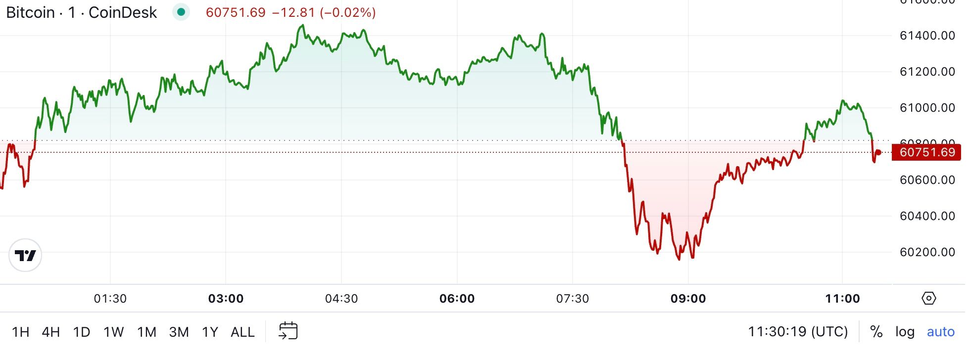 First Mover Americas: Bitcoin Trades Flat While Other Major Cryptos Nurse Losses