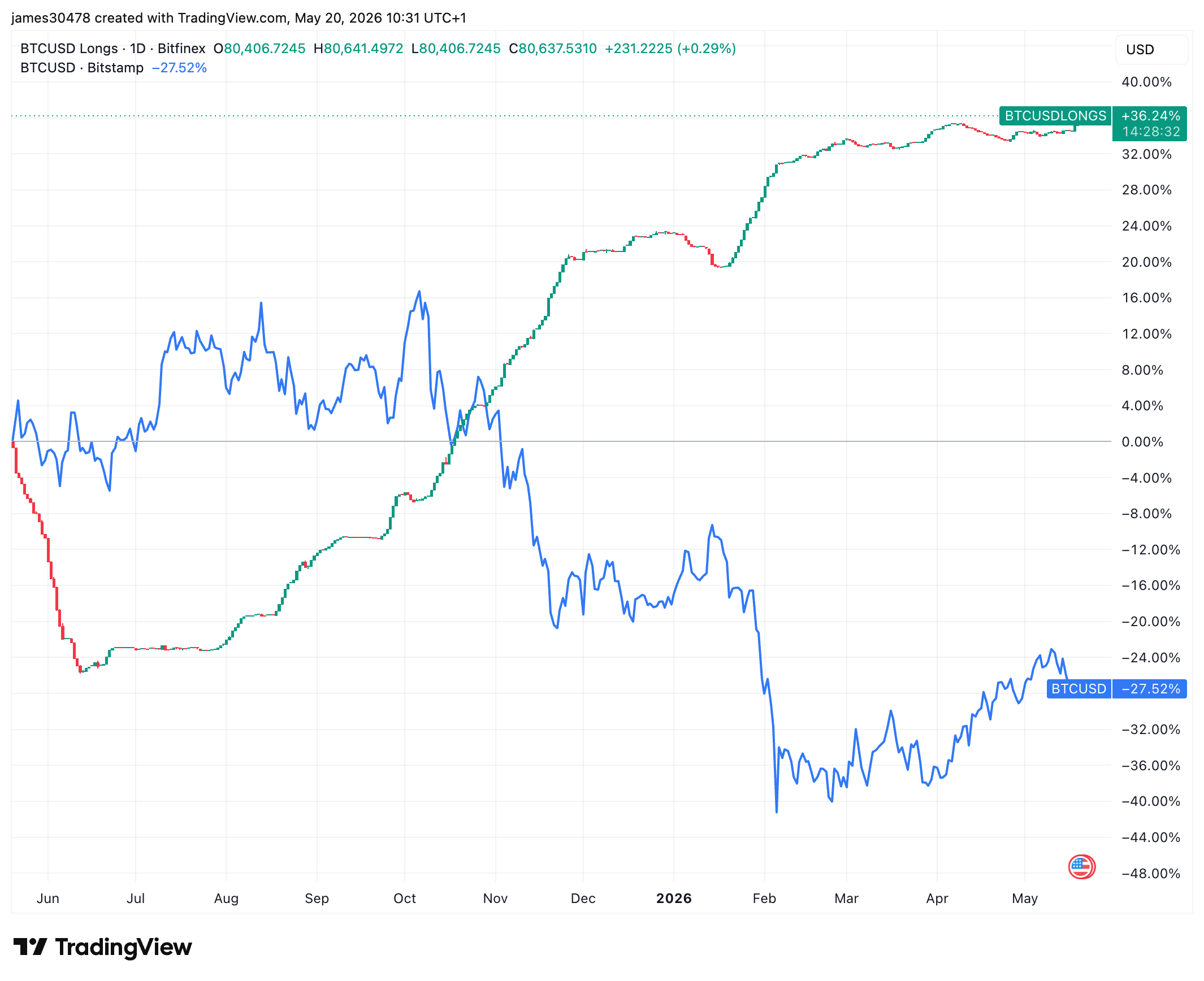 Bitfinex traders double down on bitcoin during five-day slide as longs hit 2.5-year high