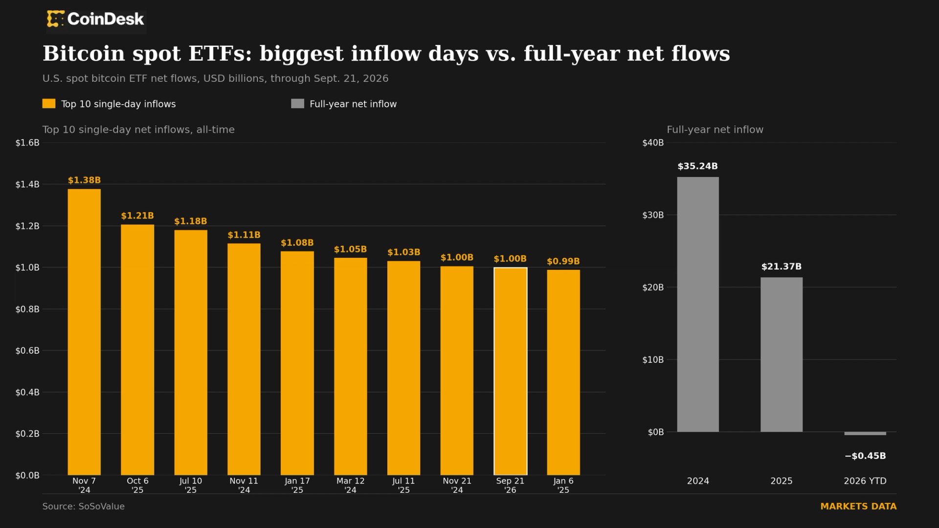 Spot Bitcoin ETFs Attract Nearly $1 Billion in Ninth-Largest Inflow Ever