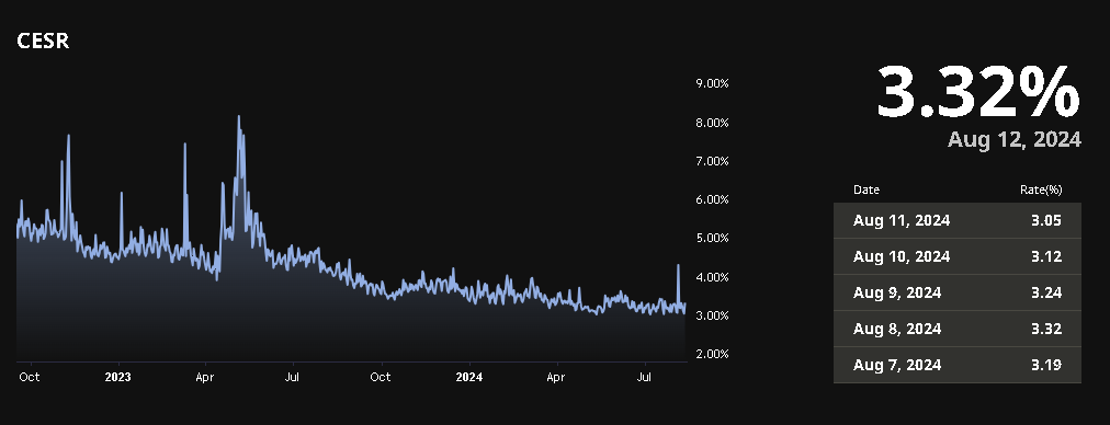 The Impact of Ether Staking on the Digital Asset Derivatives Market