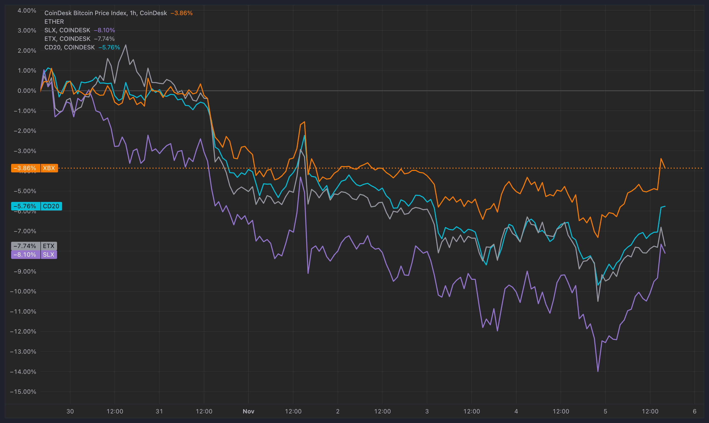 Bitcoin Price Crushing Altcoins Heading Into U.S. Election. Is There an Alt Rally Coming After?