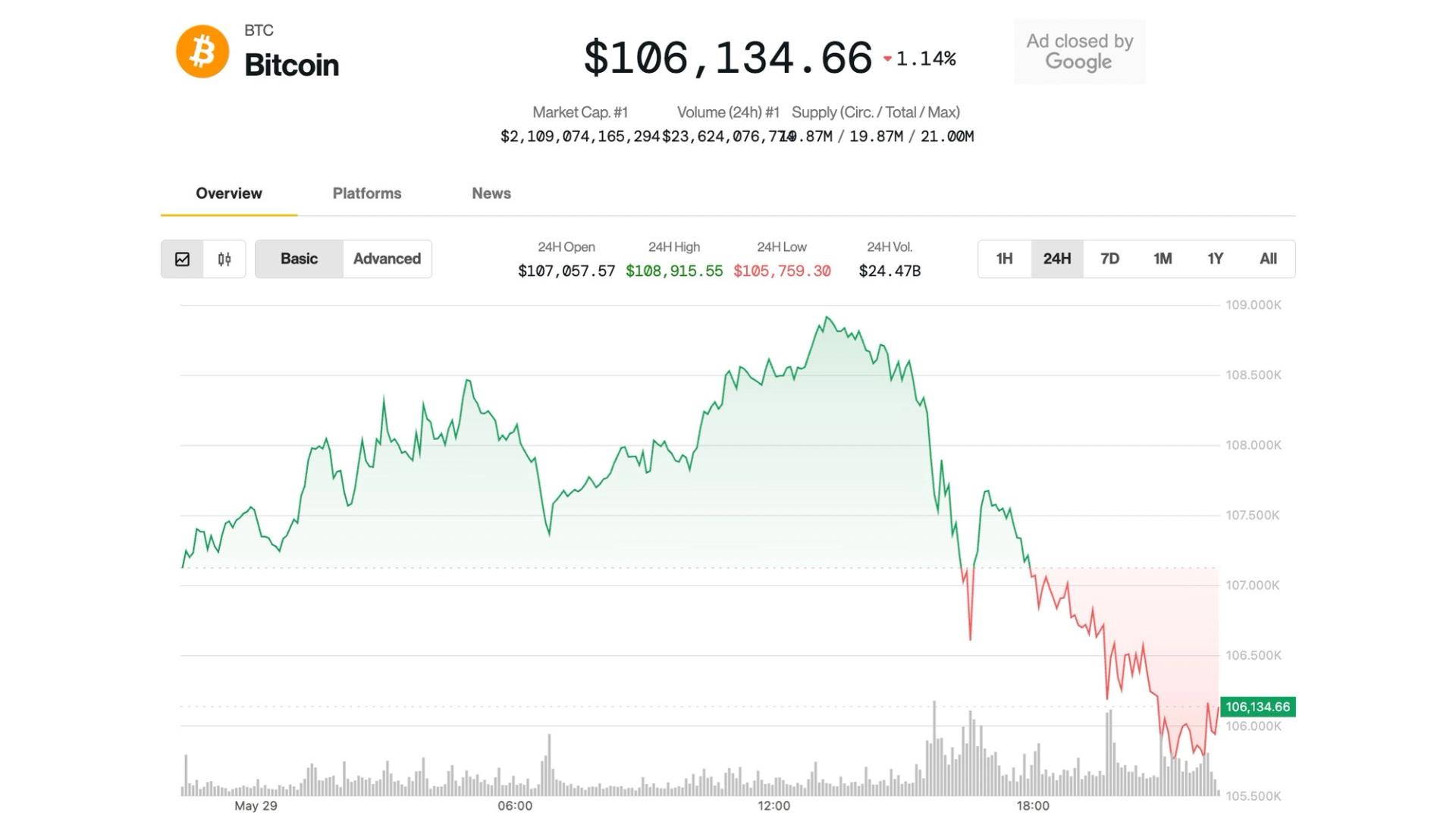 Bitcoin Price Slides Below $106K as Analyst Predicts Ethereum Breakout Bitcoin Price Slides Below $106K as Analyst Predicts Ethereum Breakout