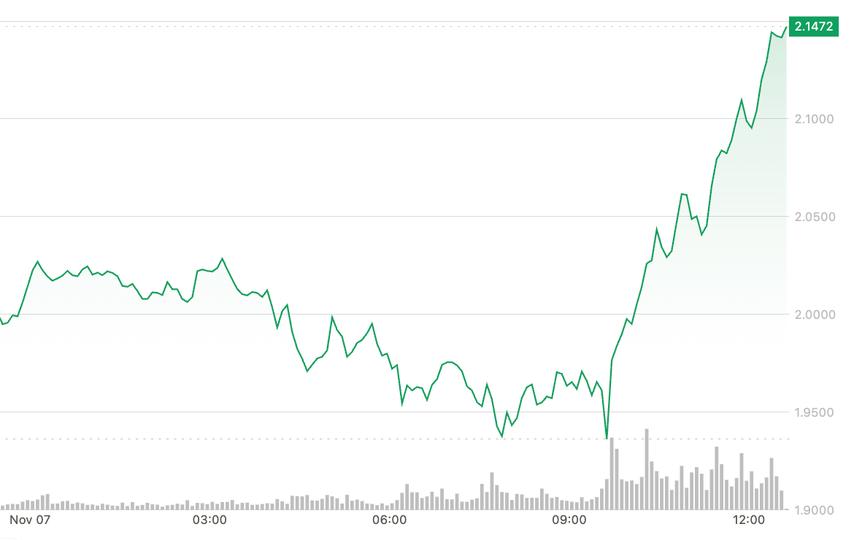 SUI Surges 7% to Break Key Resistance as Broader Market Slips