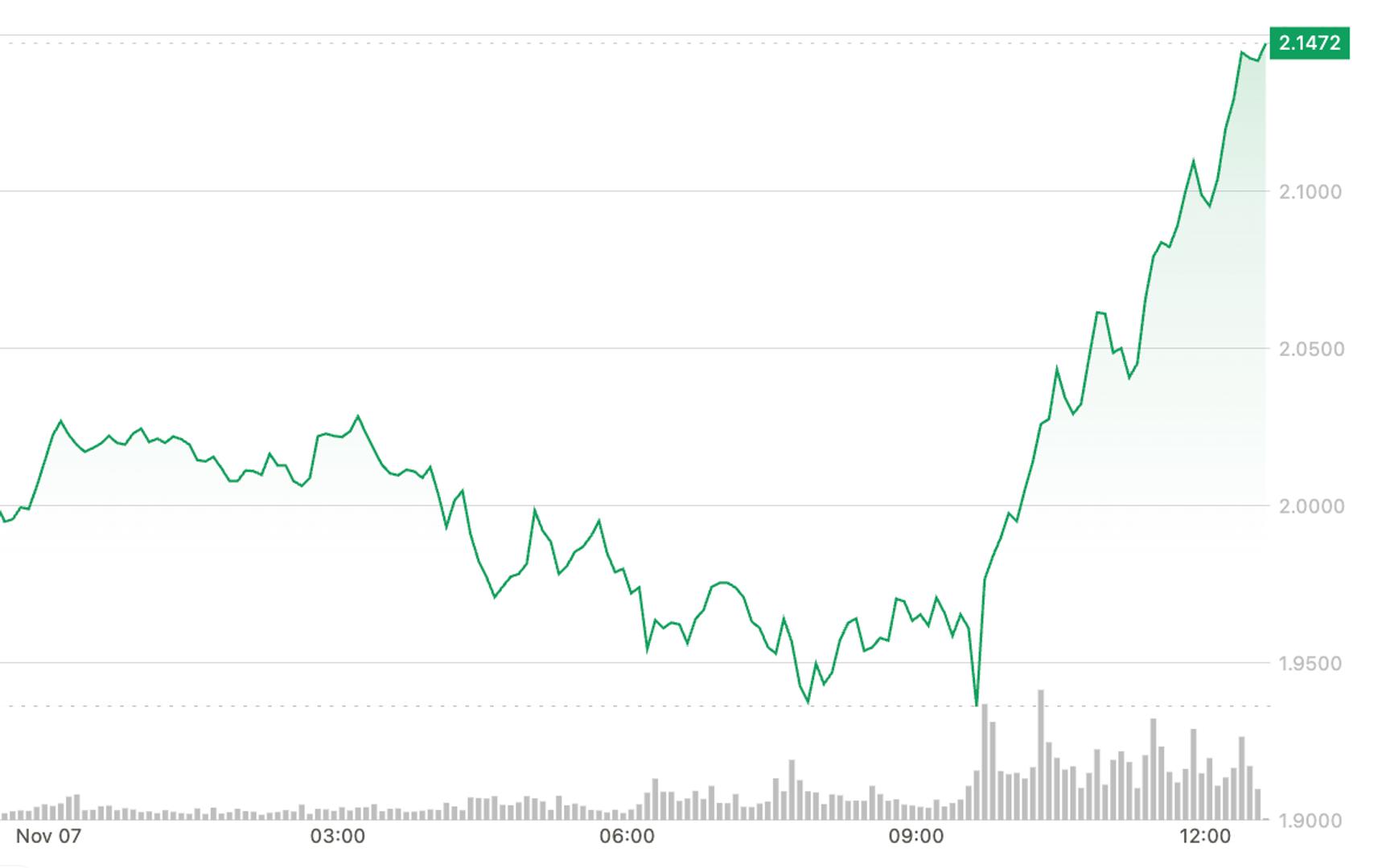 SUI Surges 7% to Break Key Resistance as Broader Market Slips