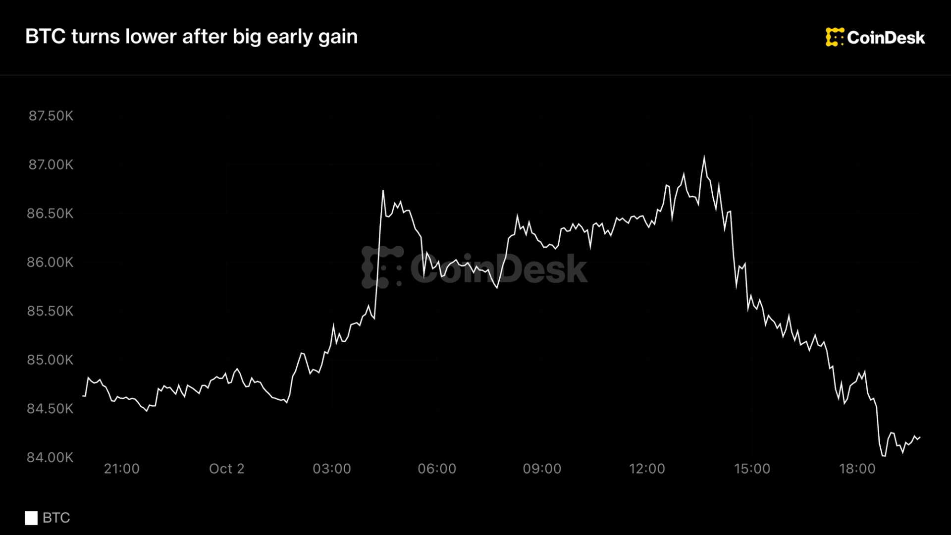 Live updates: Bitcoin reverses big early gains following soft U.S. jobs data