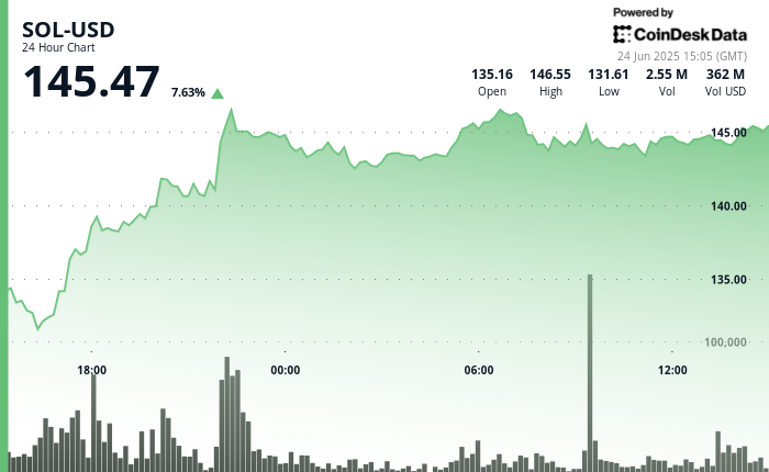 SOL Surges 8%, With Its CME Futures Volume Hitting an All-Time High