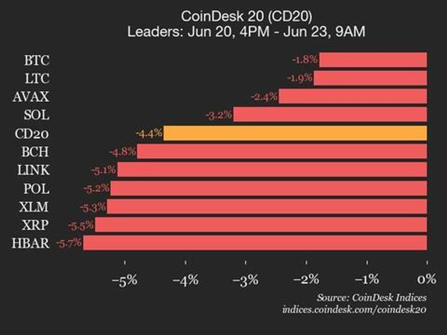 CoinDesk 20 Performance Update: Uniswap (UNI) Drops 11.4% as All Assets Trade Lower CoinDesk 20 Performance Update: Uniswap (UNI) Drops 11.4% as All Assets Trade Lower