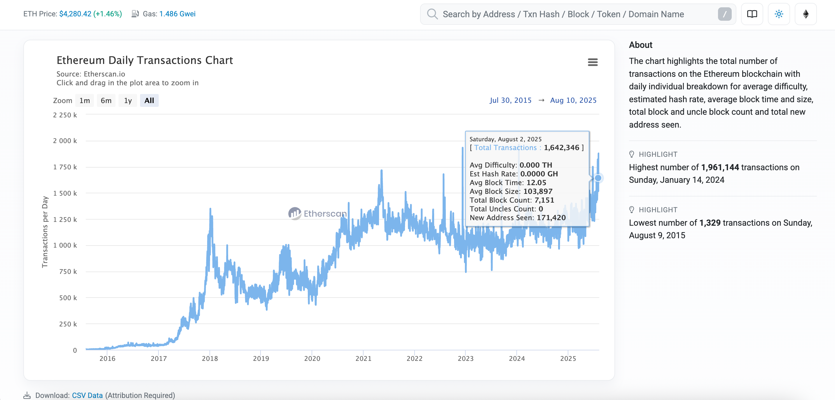 ETH Transaction Volume Climbs on Price Rally, Cheaper DeFi Costs