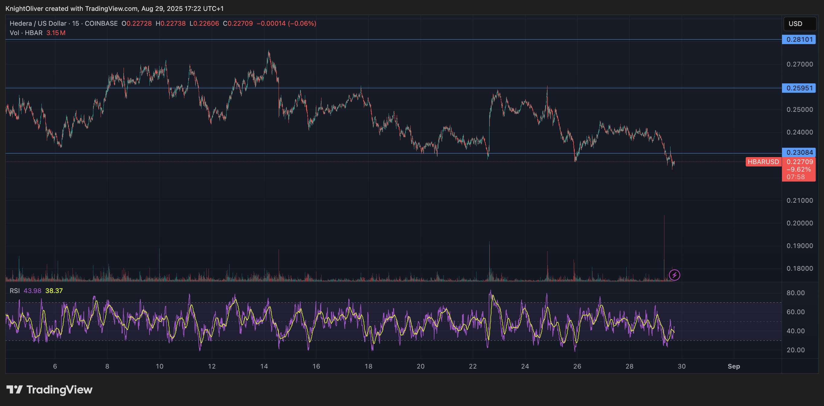 HBAR Faces Heavy Selling as Traders Test Key Support Levels