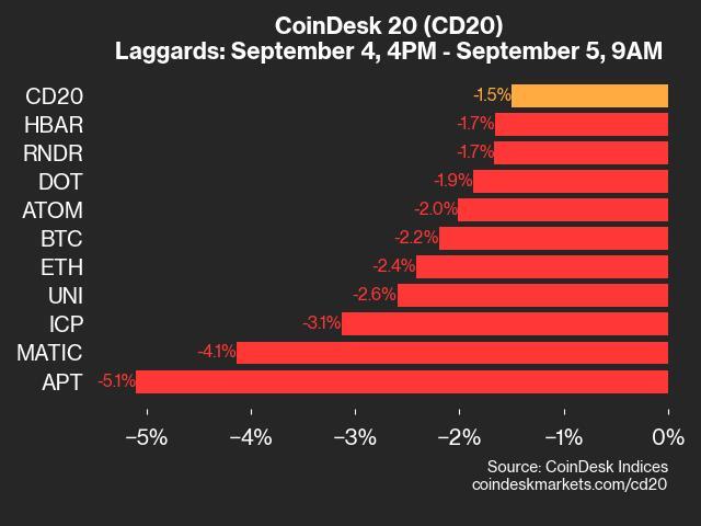 CoinDesk 20 Performance Update: Heavy Losses in APT and MATIC Lead the Index Lower