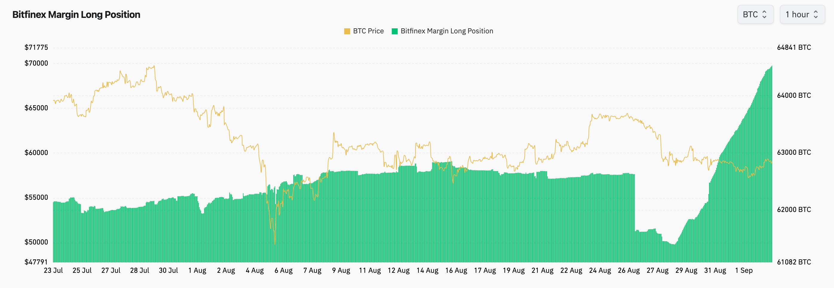 Bitcoin Margin Longs on Bitfinex Defy Bearish Seasonality