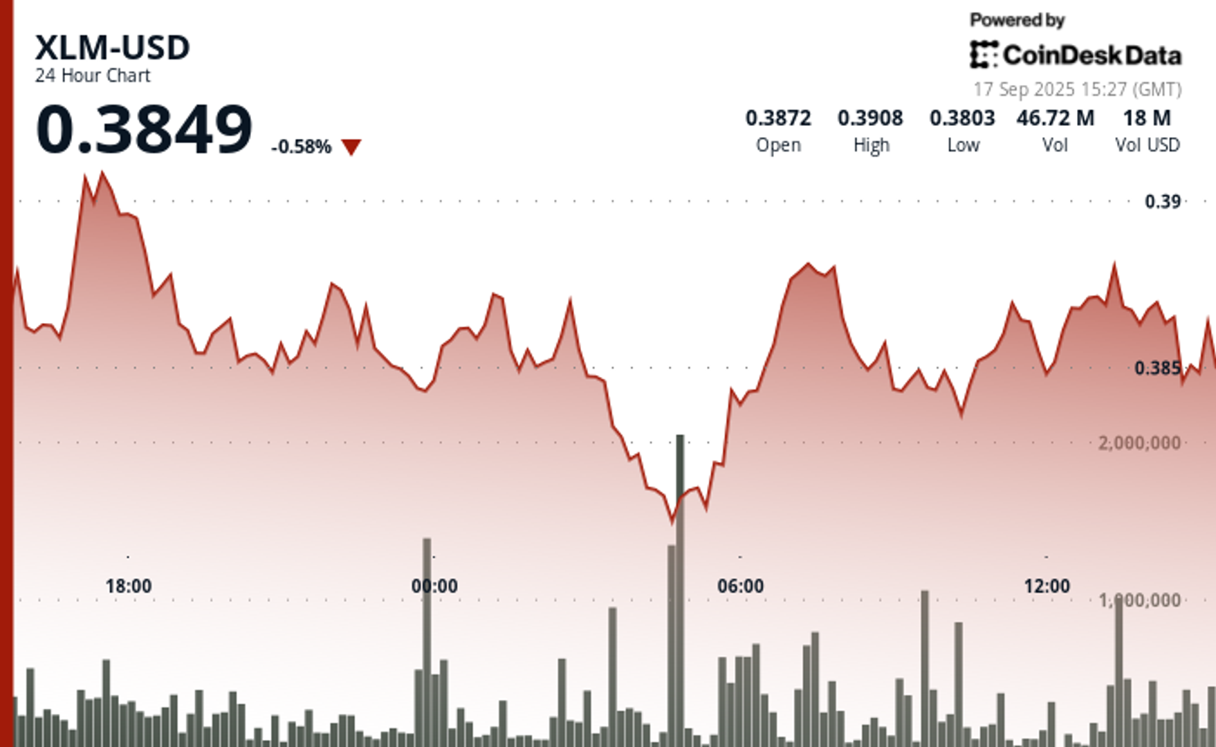 Stellar’s XLM Rebounds From $0.38 Lows as Institutional Demand Fuels Recovery