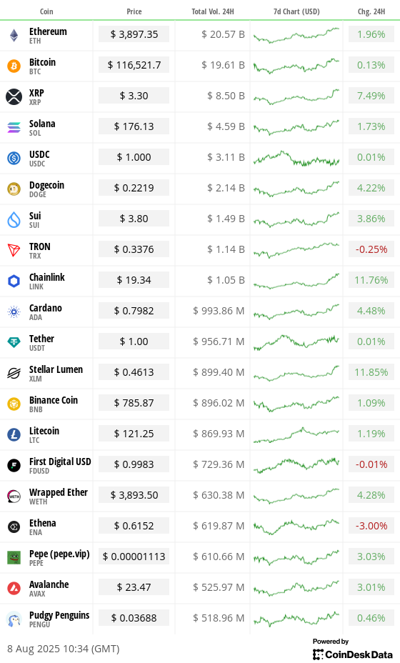 Top 20 digital assets’ prices and volumes