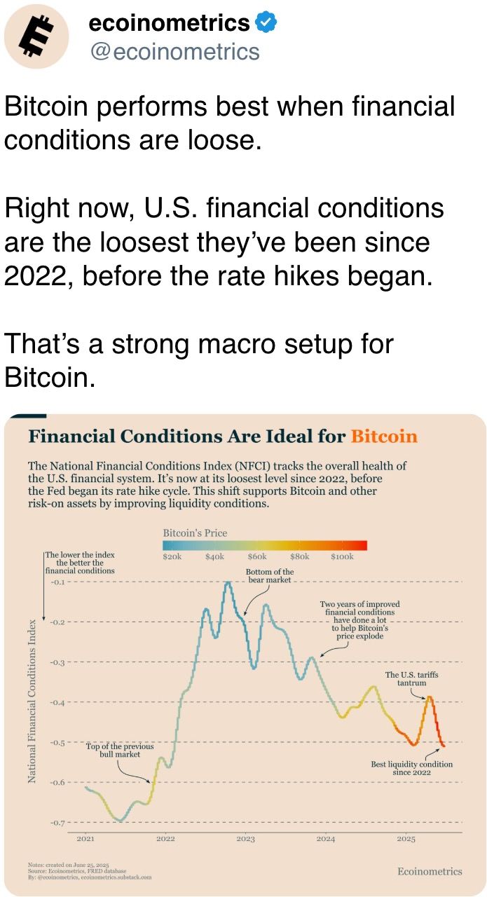Bitcoin performs best when financial conditions are loose.