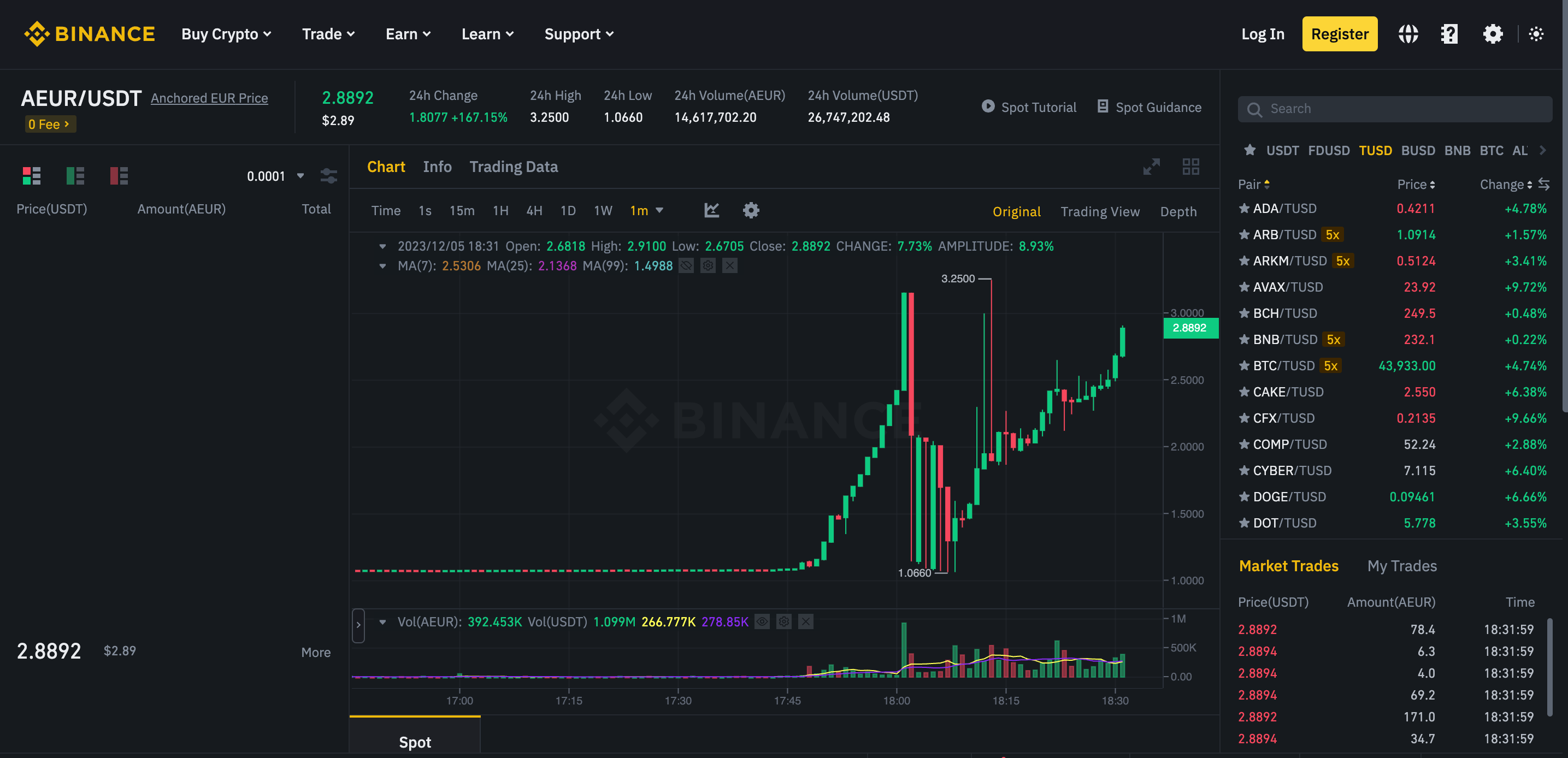 Tiny Euro-Pegged Stablecoin Surges 200% on Binance Before Exchange Halts Trading Due to 'Abnormal Volatility'