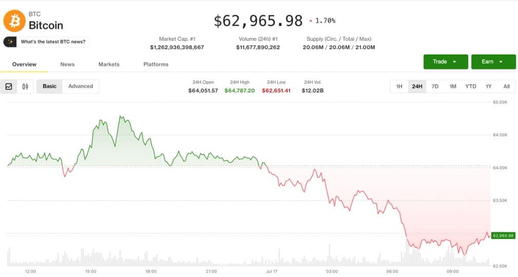 Risk-off wave drags bitcoin below $63,000 as AI selloff spreads from stocks to crypto