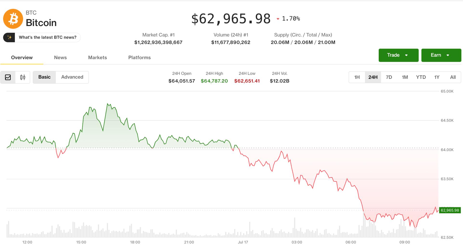 Bitcoin dips below $63,000 amid wider market selloff