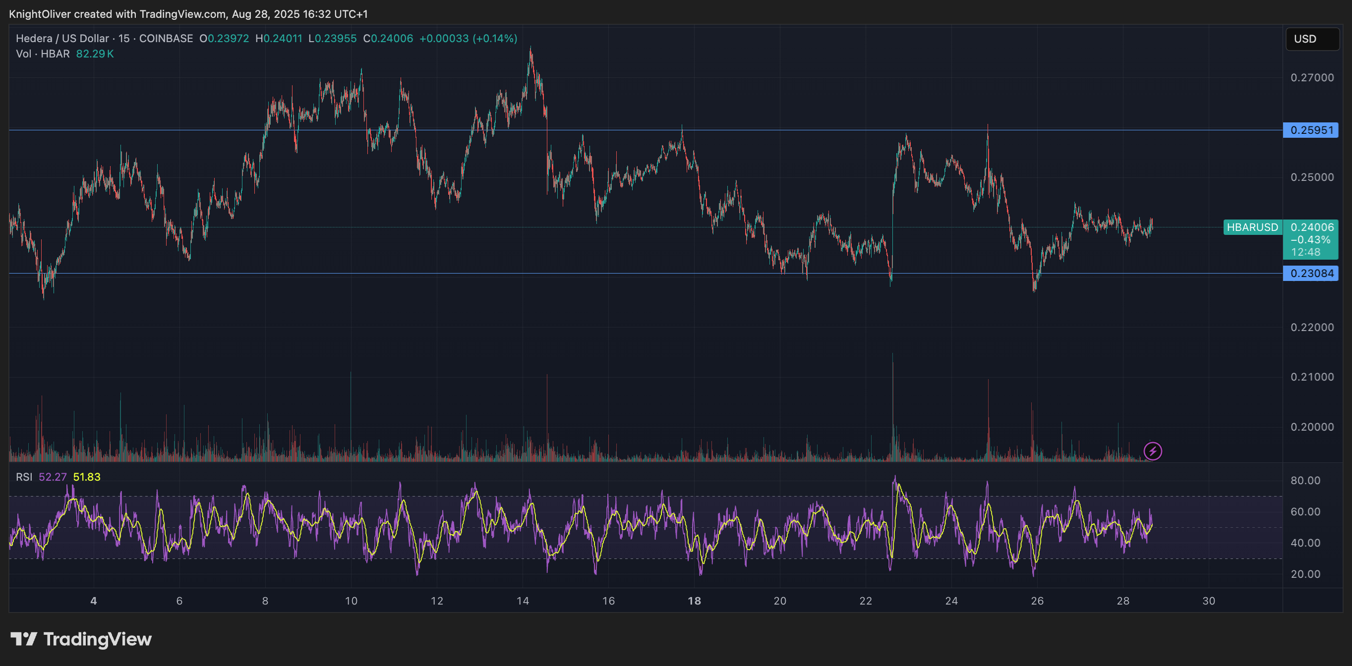 HBAR/USD (TradingView) HBAR/USD (TradingView)