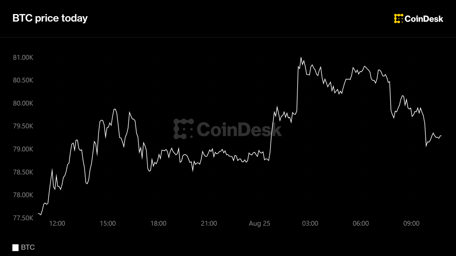 Bitcoin extends 7-day advance to roughly 25%