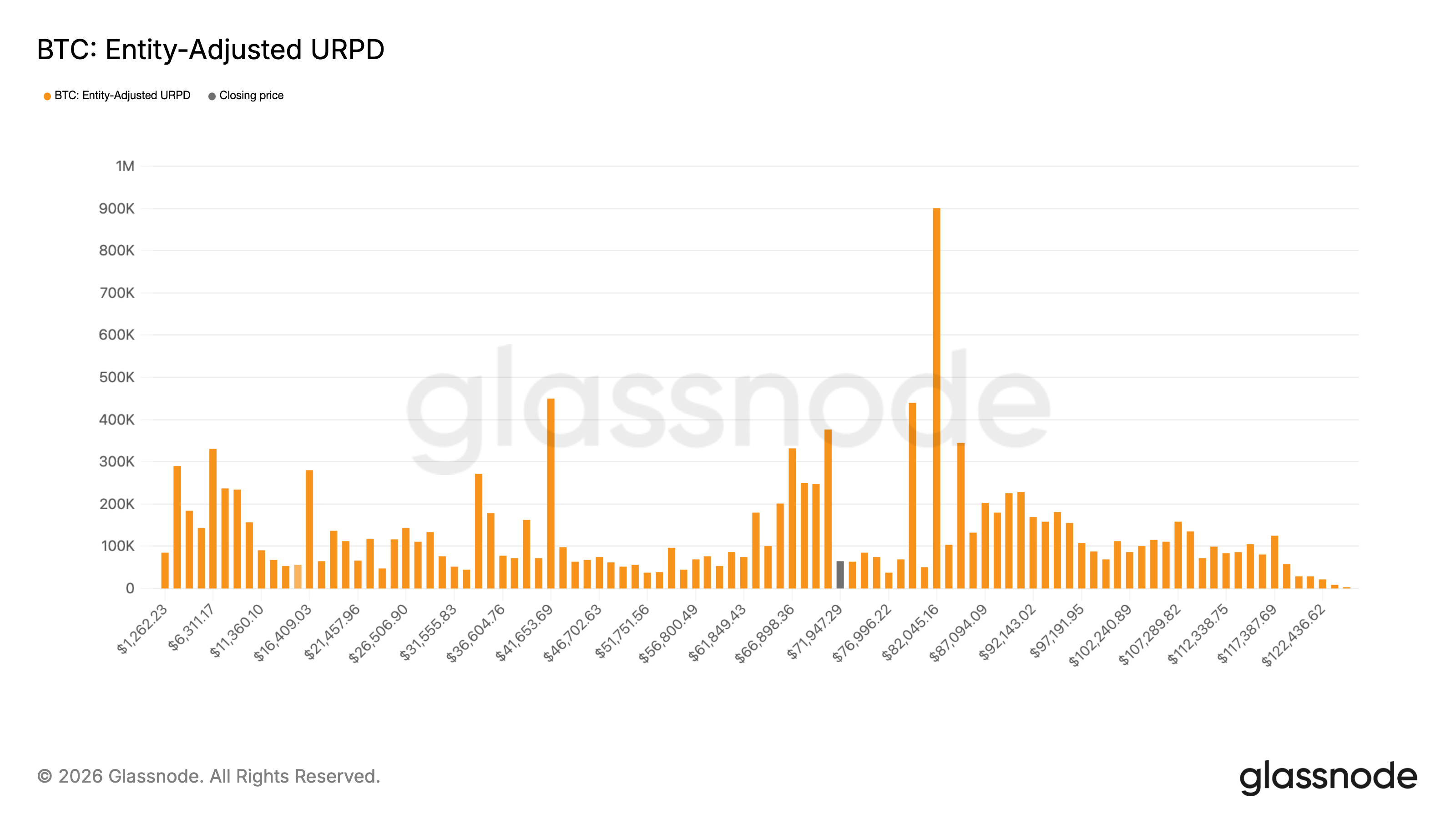Bitcoin buyers gobbled up nearly 850,000 BTC between $60,000 and $70,000