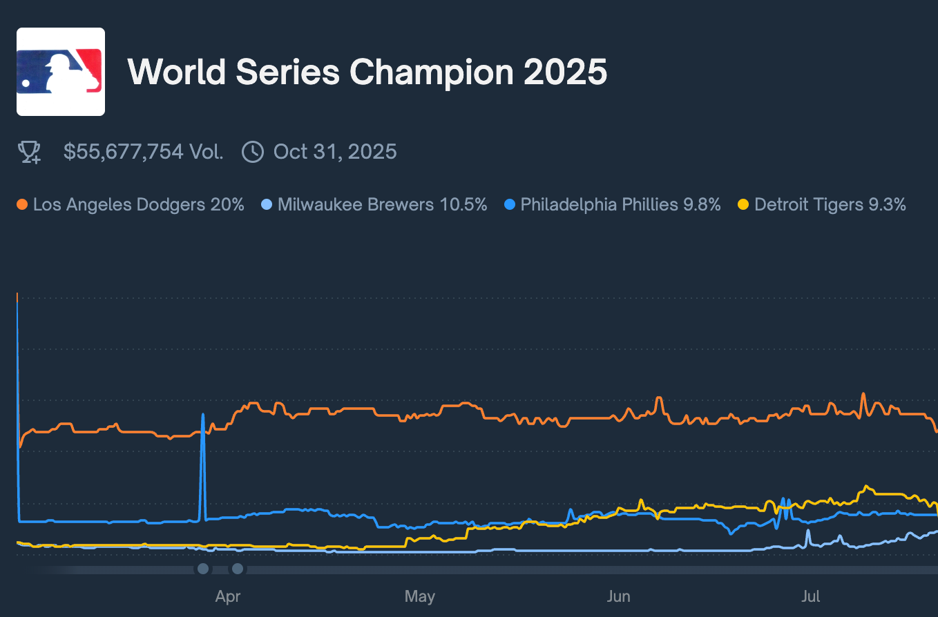 World Series marketplace (Polymarket) World Series marketplace (Polymarket)