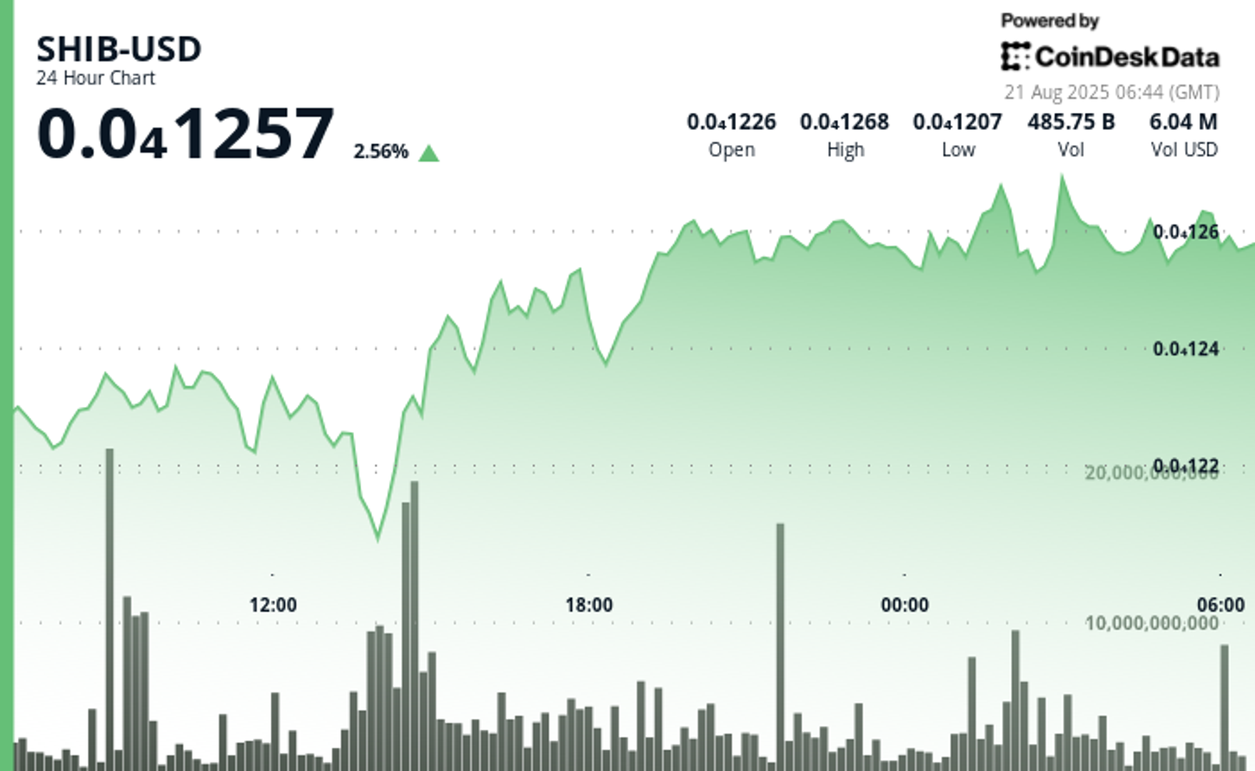Shiba Inu Bulls Defend Dual Support With 1T Volume. What Next? Shiba Inu Bulls Defend Dual Support With 1T Volume. What Next?