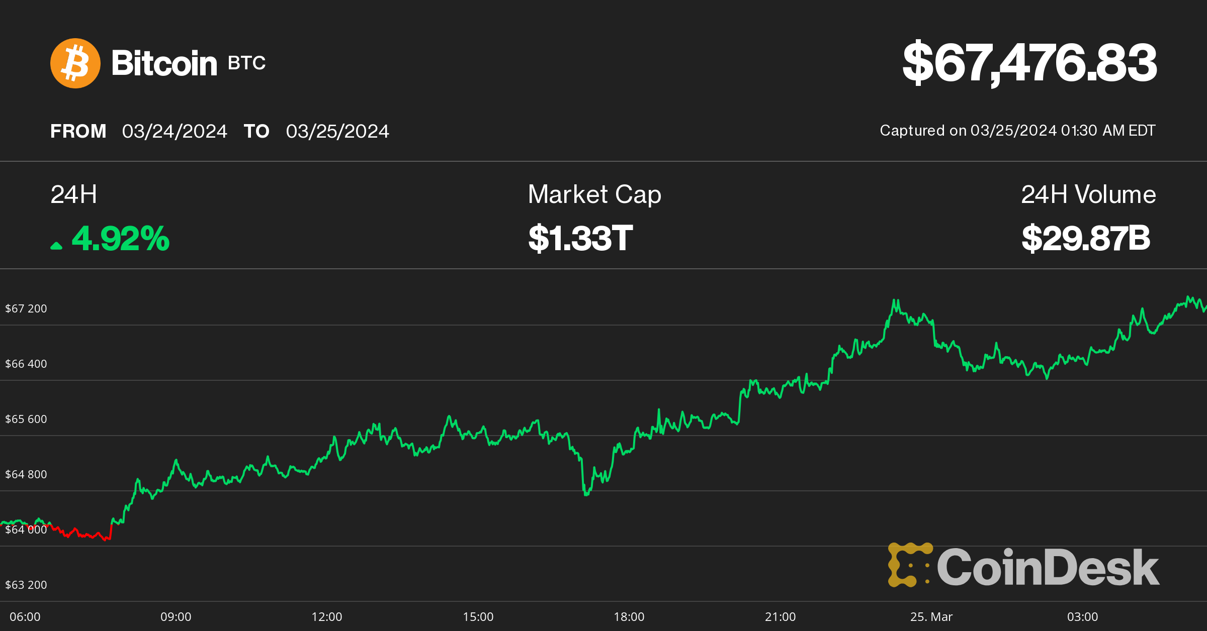 Bitcoin, Ether in the Green as Global Easing Cycle Begins