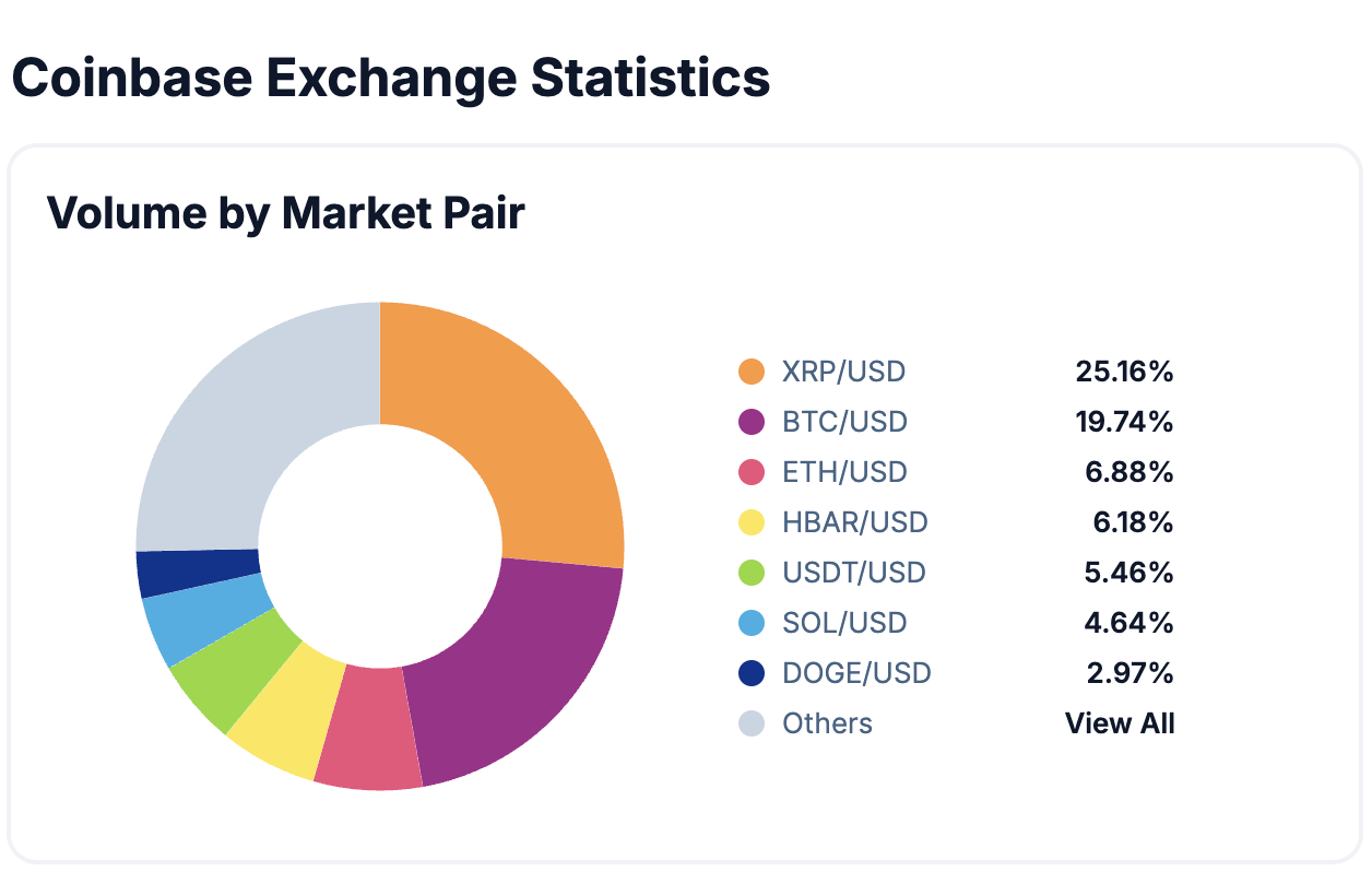 XRP Trading Volume Overtakes Bitcoin (BTC) on Coinbase as U.S. Investor Interest Grows