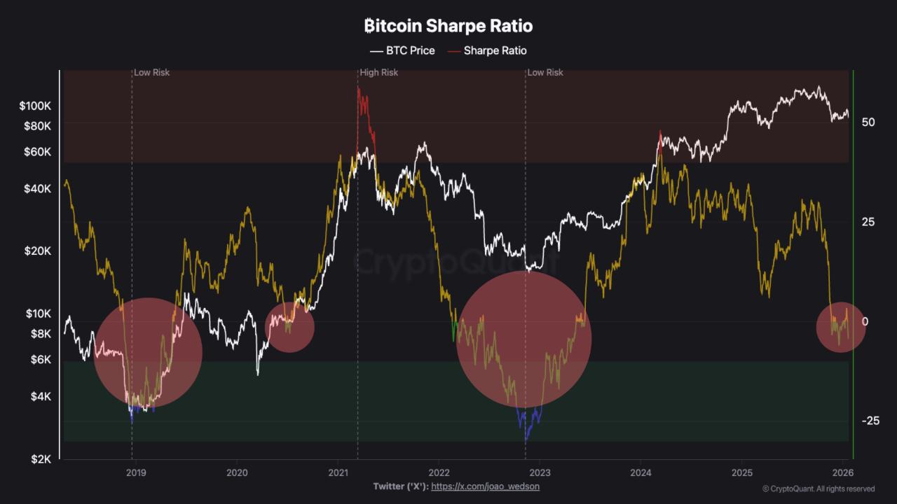 比特币价格分析：BTC“夏普比率”下滑至重大回调时期的水平