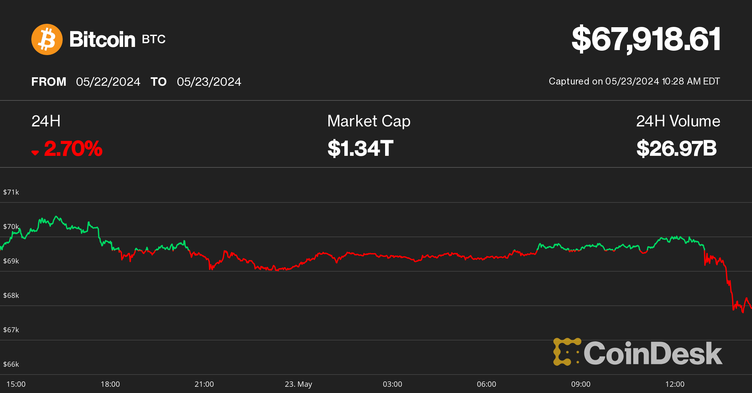 Bitcoin Drops Below $68K, Ether Slumps in Sudden Crypto Sell-Off as ETH ETF Decision Looms