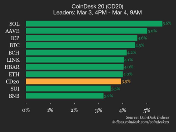 CoinDesk 20 performance update: Solana (SOL) gains 5.6%, leading index higher