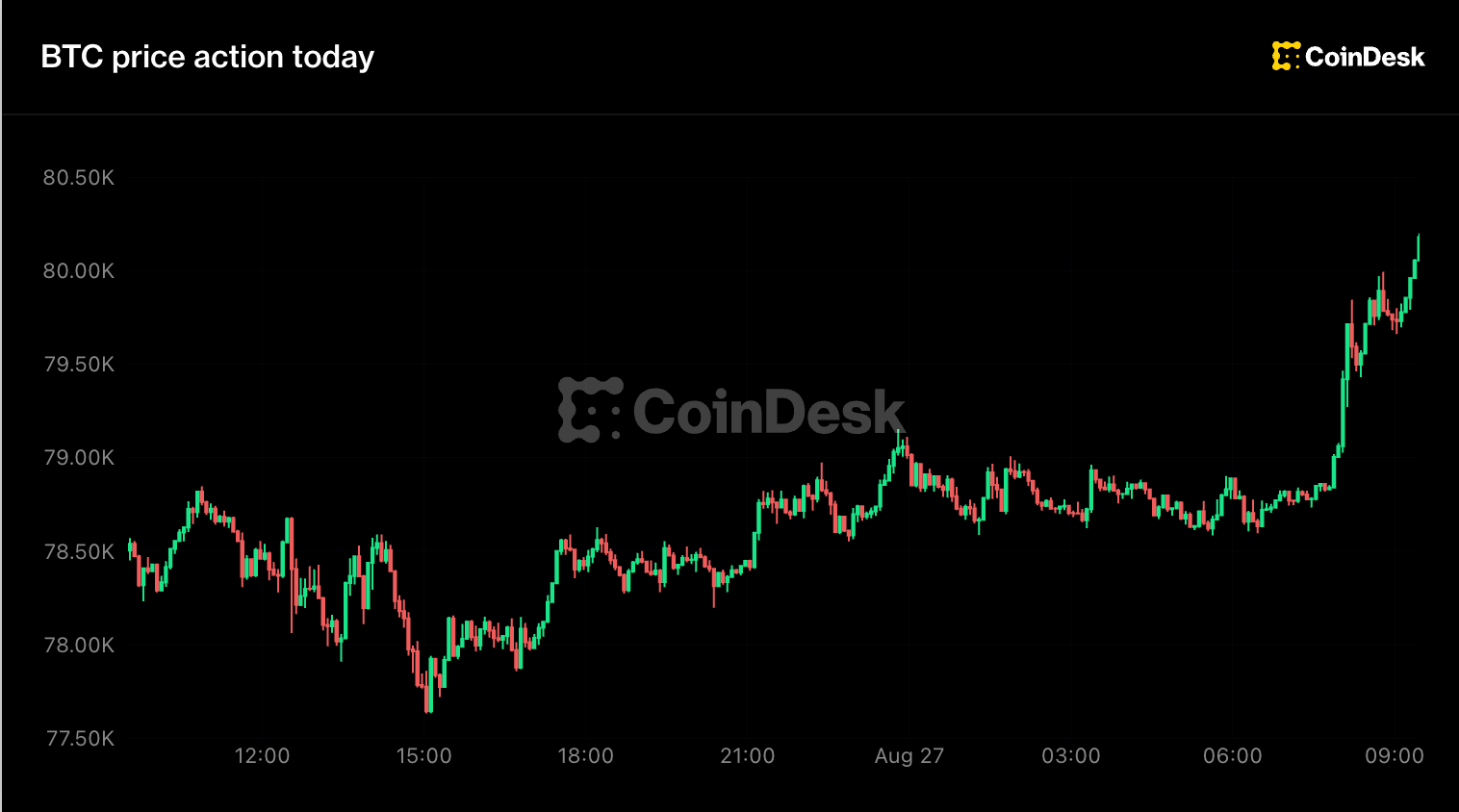 Live updates: Bitcoin climbs above $80,000 as ETF inflows hit eight straight days