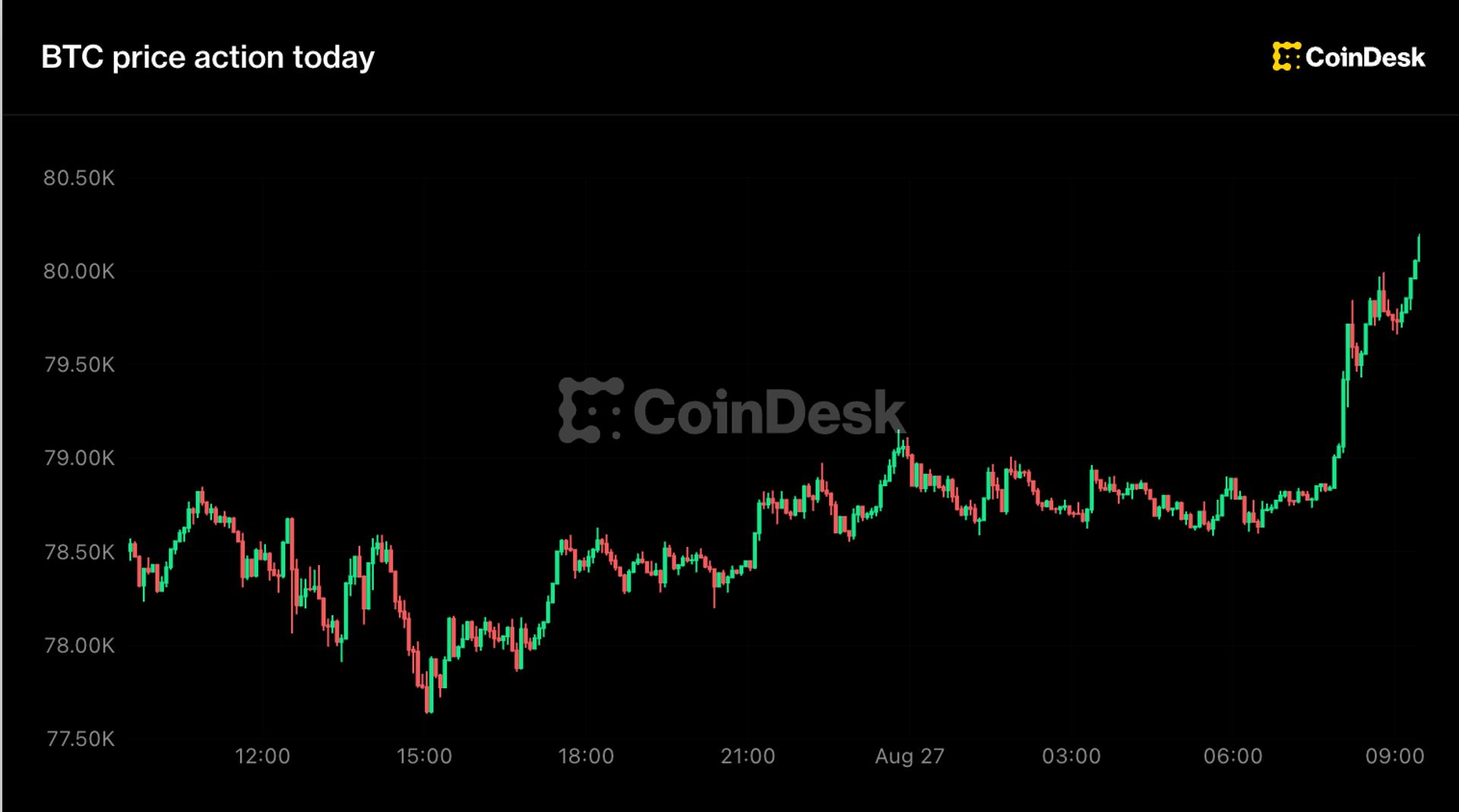 Live updates: Bitcoin climbs above $80,000 as ETF inflows hit eight straight days