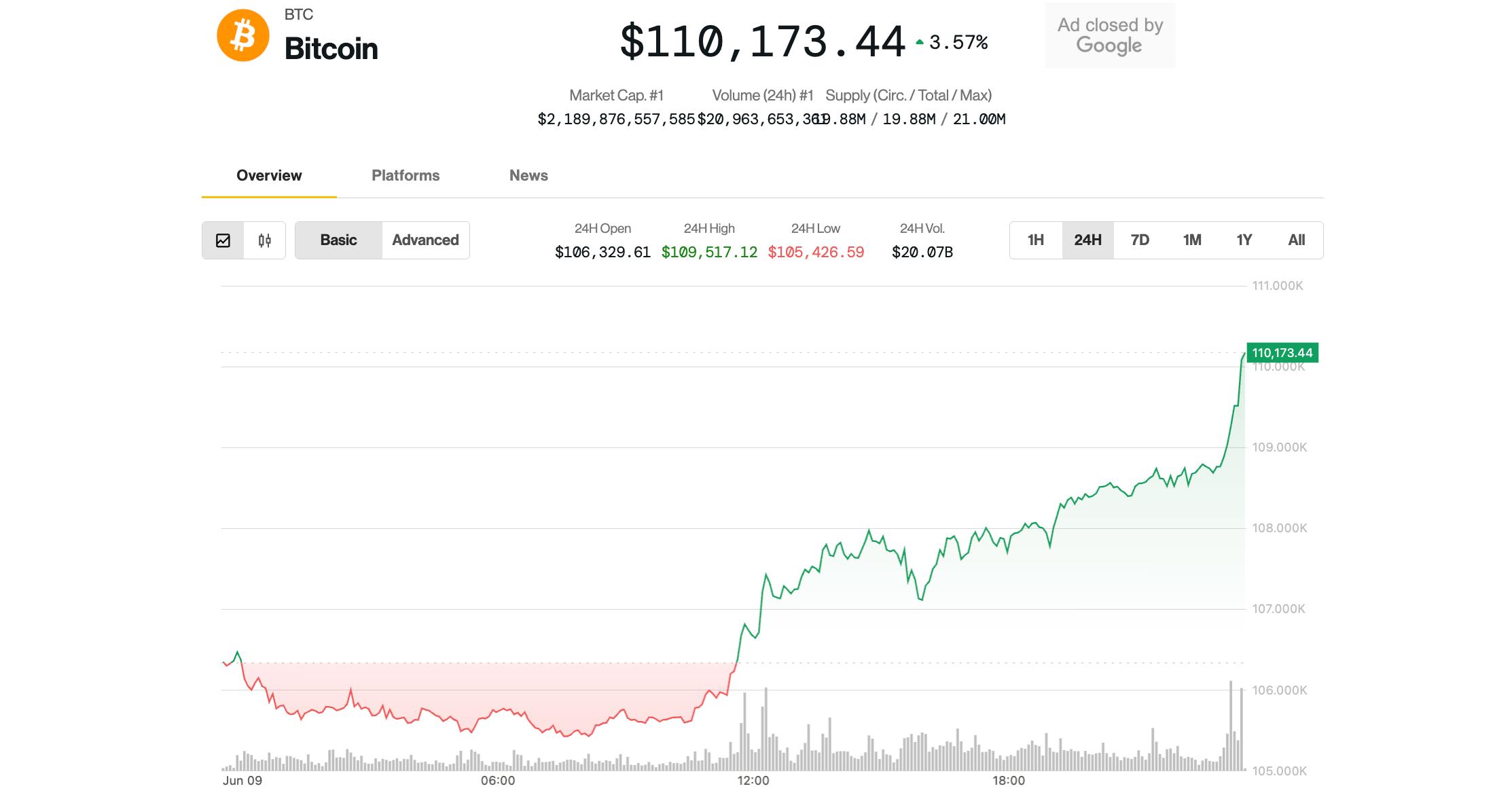 Monitoraggio Fiscale Investimenti Portafoglio Criptovalute 2021 BTC, ETH  Price News: Bitcoin Surges Above $110K Near Record Highs