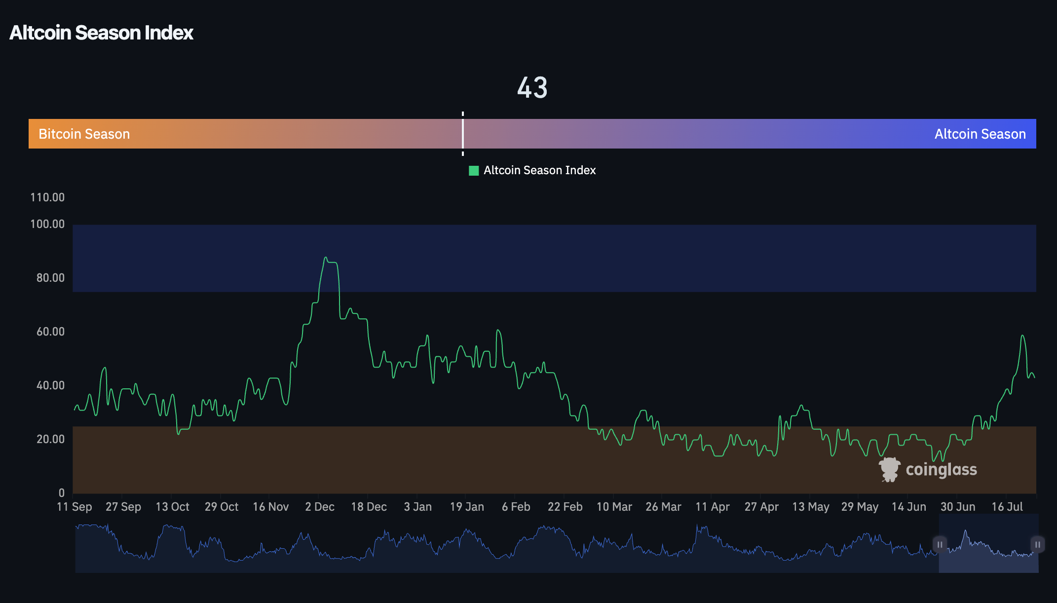 Altcoin season index (CoinGlass)