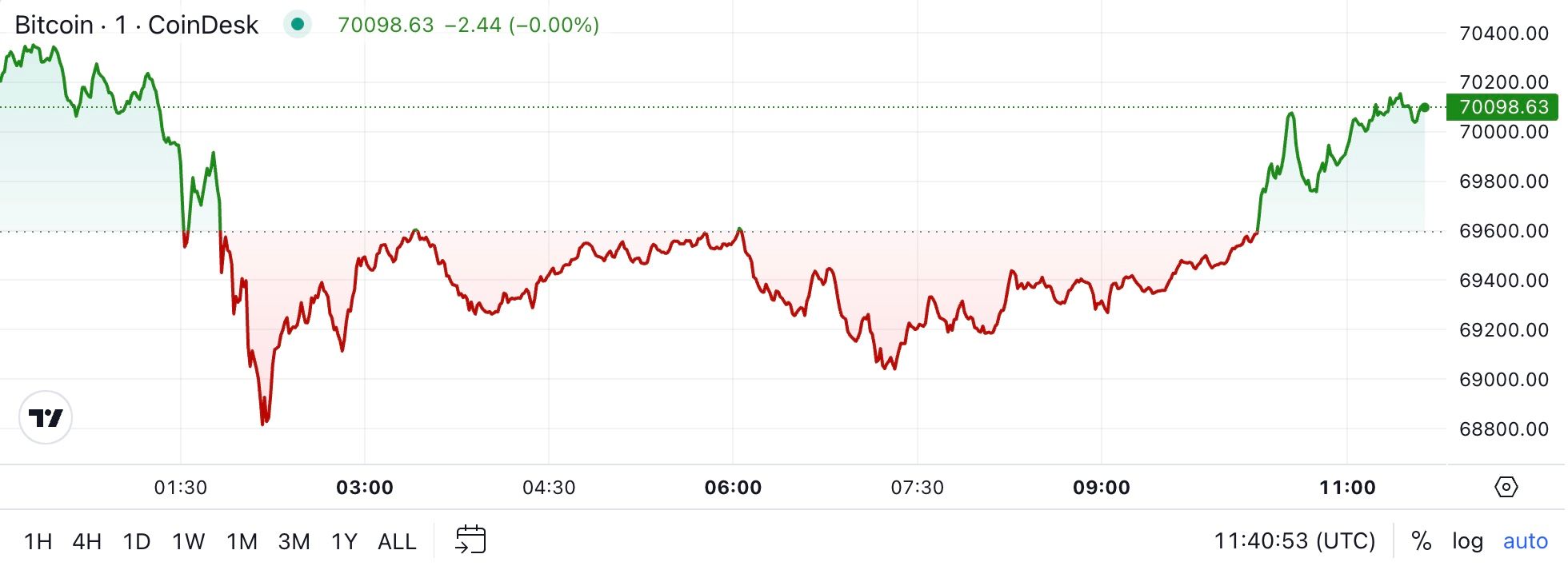 First Mover Americas: Bitcoin Pares Losses Following Thursday's Slump