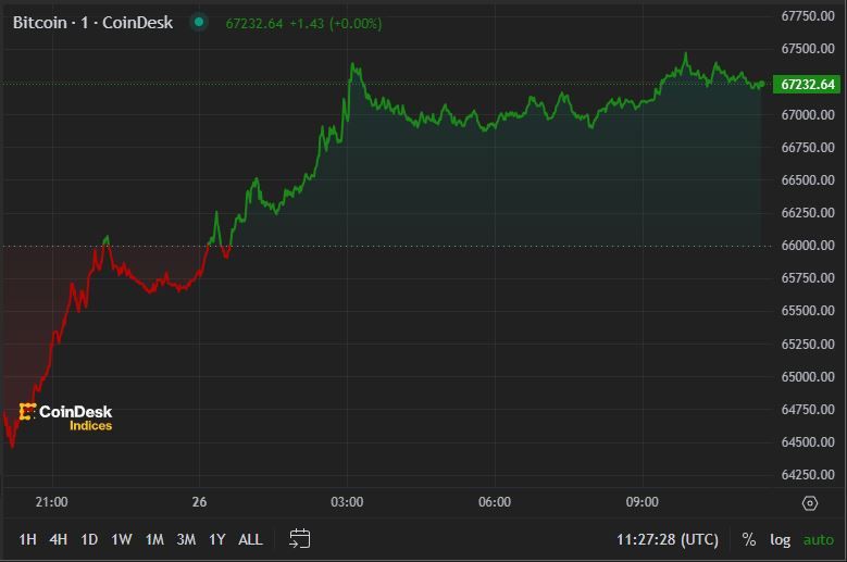 First Mover Americas: Bitcoin Regains $67,000, Adds Nearly 5% in 24 Hours