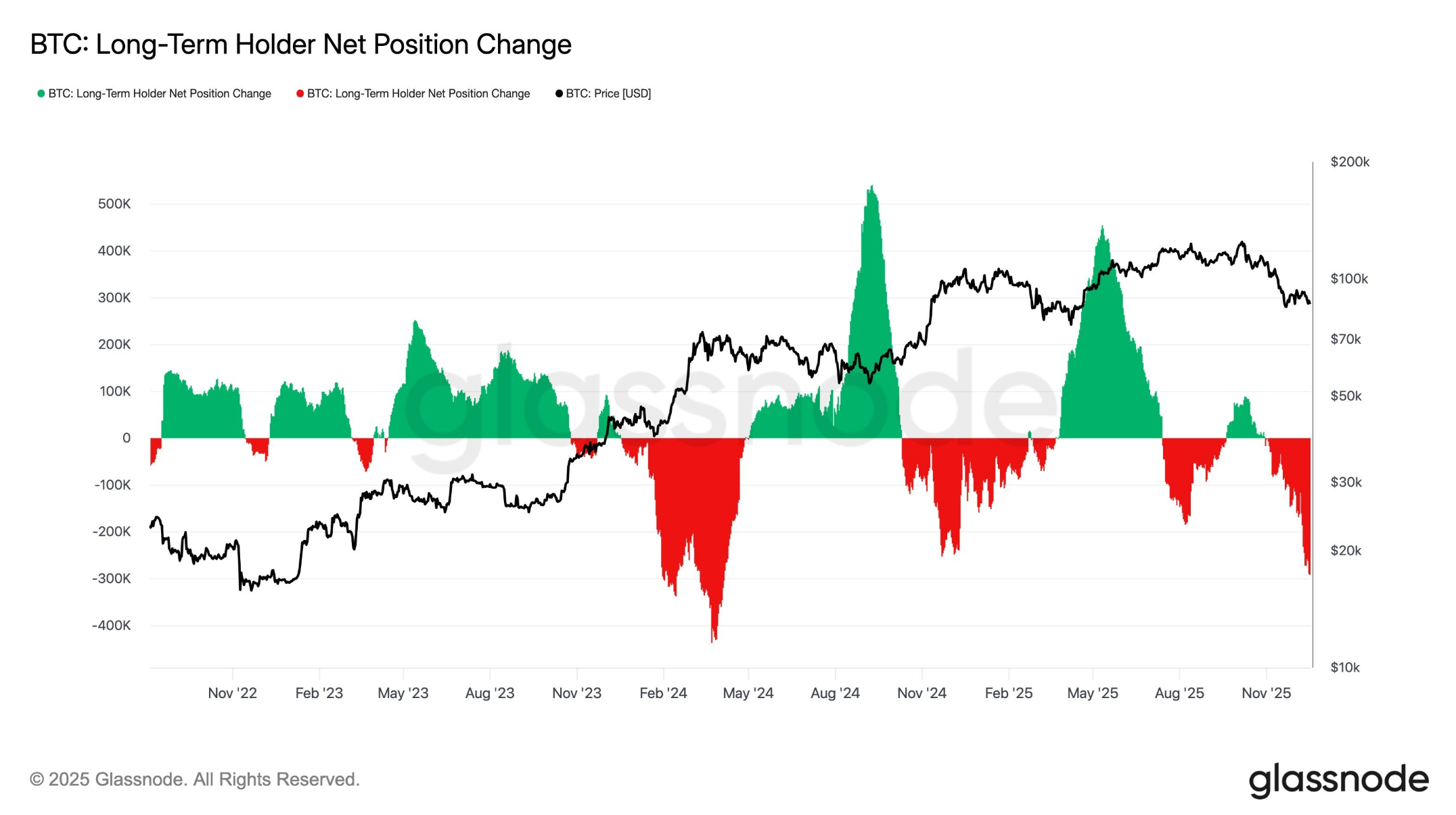 比特币价格分析：随着金属价格飙升，比特币走低
