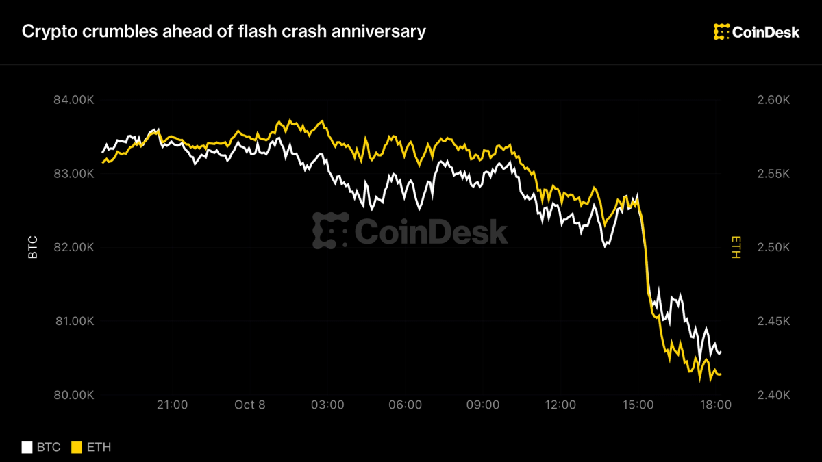 Bitcoin Falls to One-Month Low as Flash Crash Anniversary Approaches