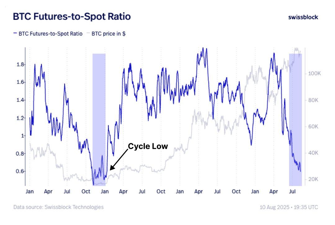 Futures to spot measurement ratio. (Swissblock Technologies) Futures to spot measurement ratio. (Swissblock Technologies)