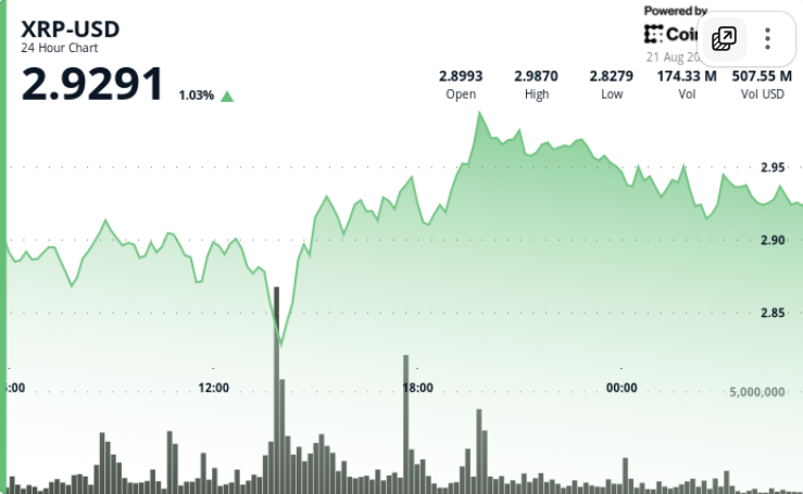 ⚠️CRIPTOVALUTE: "Binance: Volume di trading di criptovalute previsto a 133 miliardi di dollari entro il 2025"