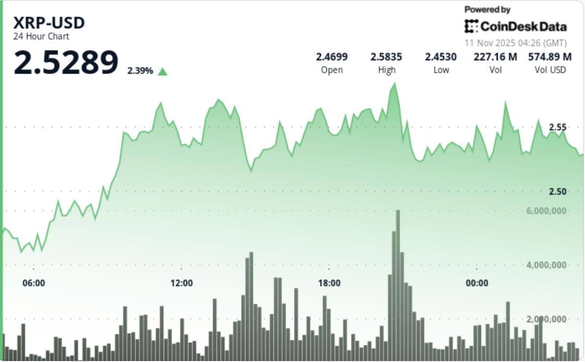 XRP ETF News: Bulls Target $2.65 in Next Move for Ripple-Linked Token