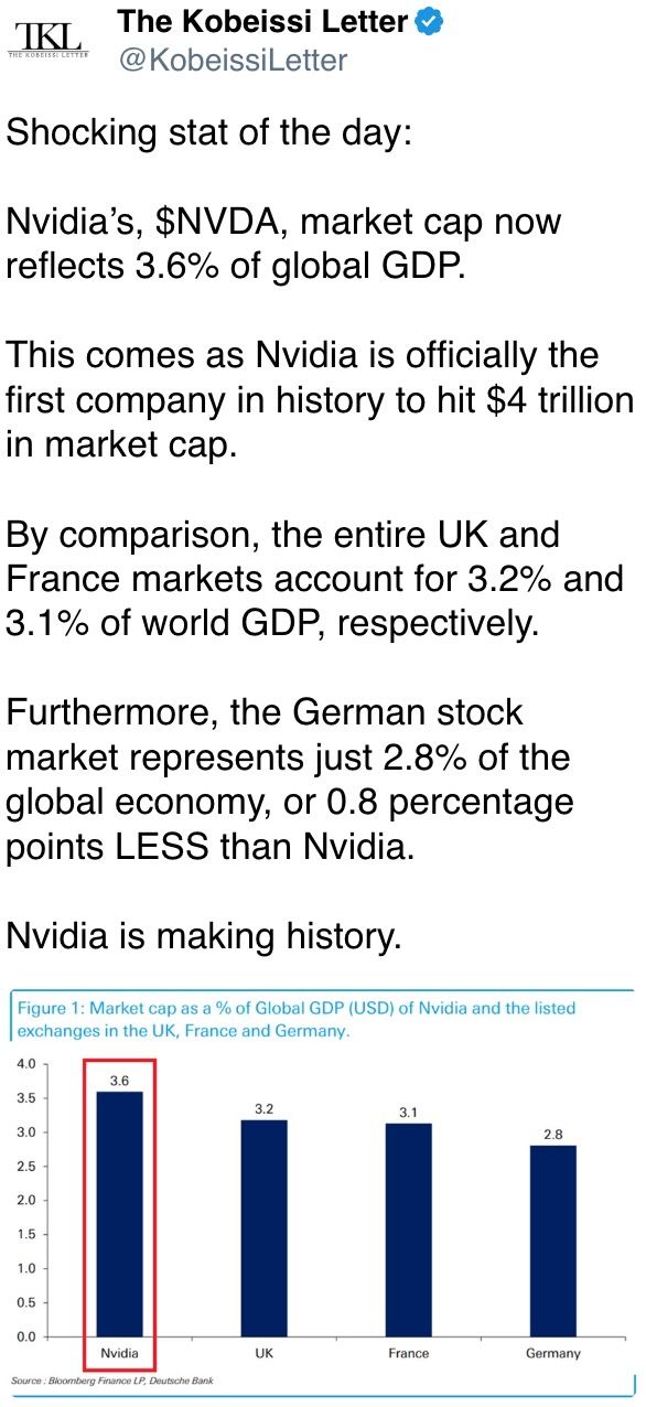 Nvidia’s, $NVDA, market cap now reflects 3.6% of global GDP.