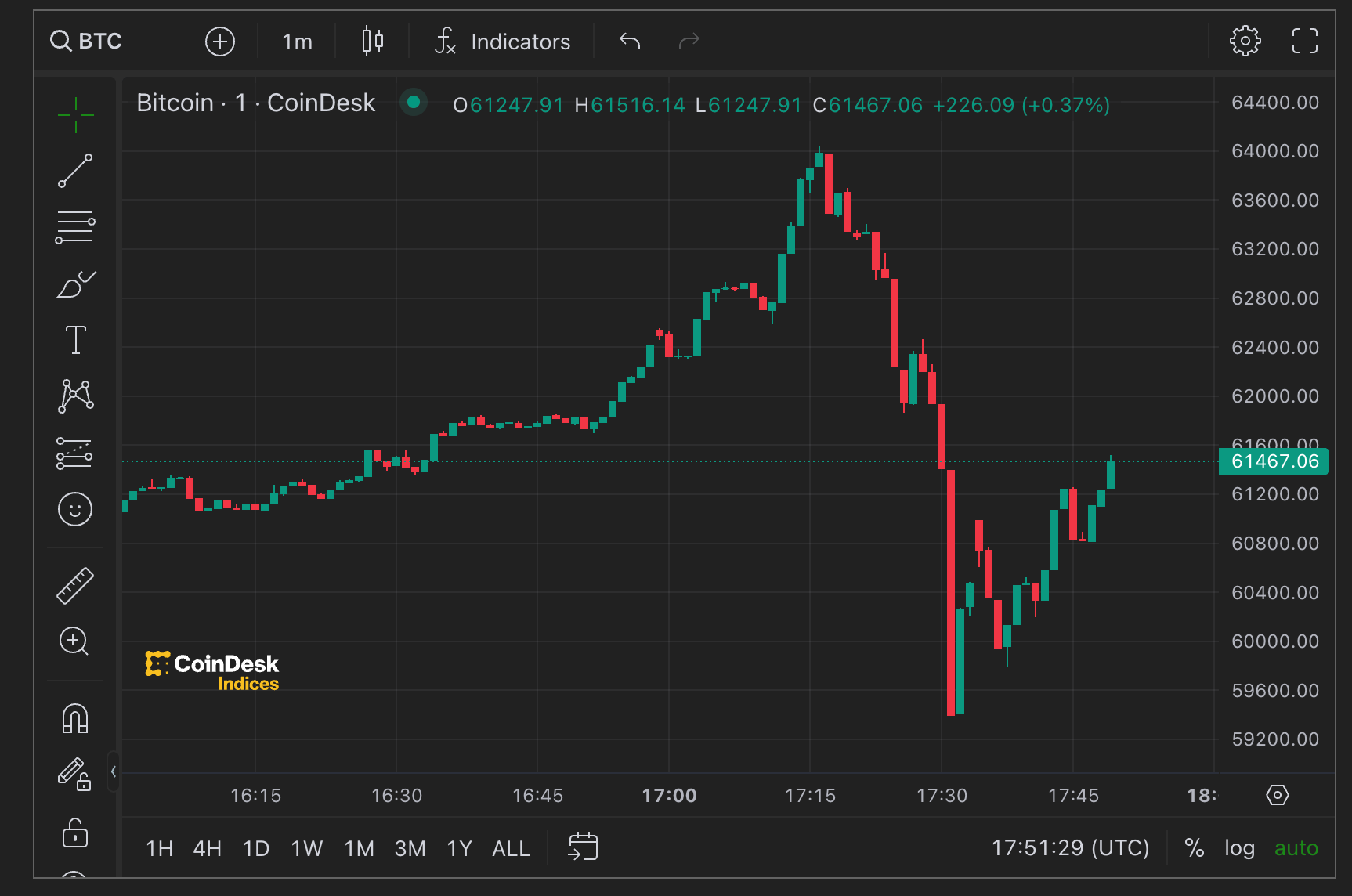 Bitcoin Suddenly Plummets 7% After Hitting $64K, Triggering Over $700M Crypto Liquidations