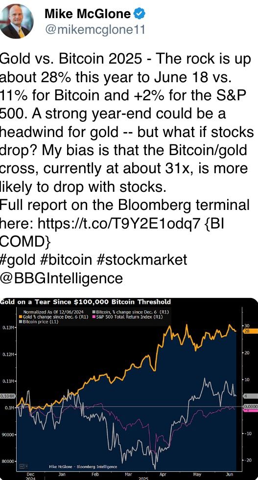 The rock is up about 28% this year to June 18 vs. 11% for Bitcoin and +2% for the S&P 500. The rock is up about 28% this year to June 18 vs. 11% for Bitcoin and +2% for the S&P 500.