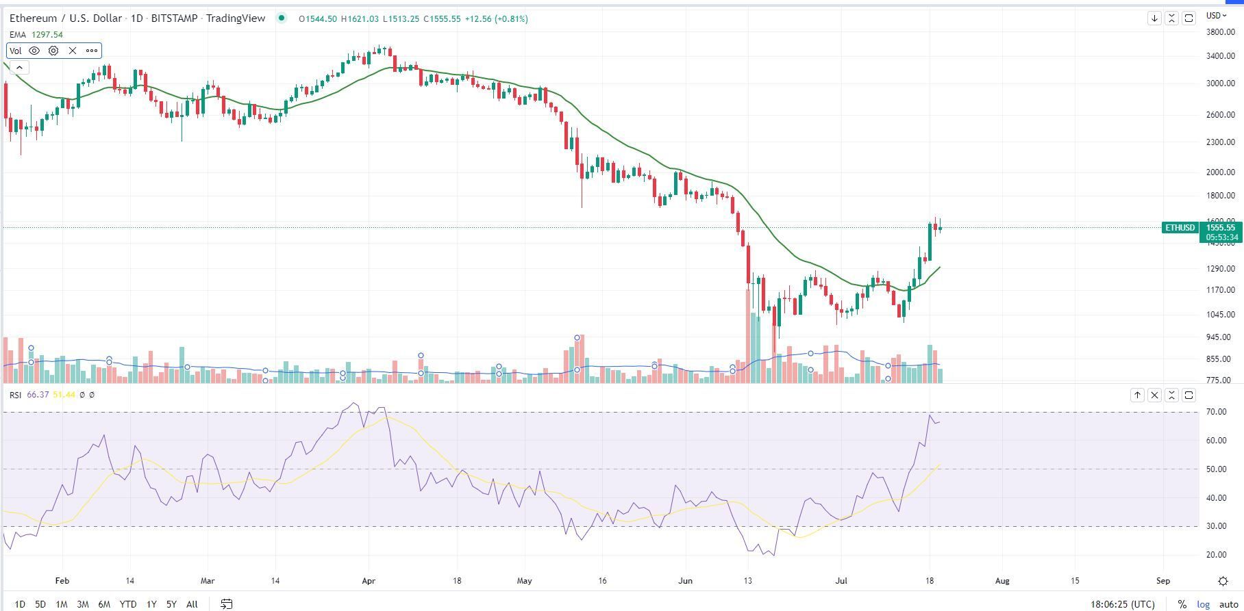 Market Wrap: Bitcoin Climbs Closer to 50-Day Simple Moving Average