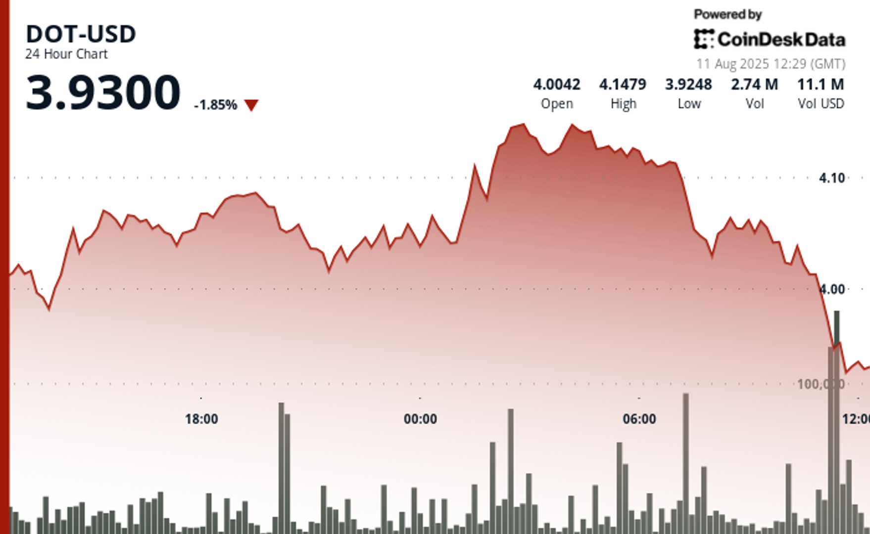 Polkadot’s DOT Falls 6% From Intraday High in Bearish Reversal Polkadot’s DOT Falls 6% From Intraday High in Bearish Reversal