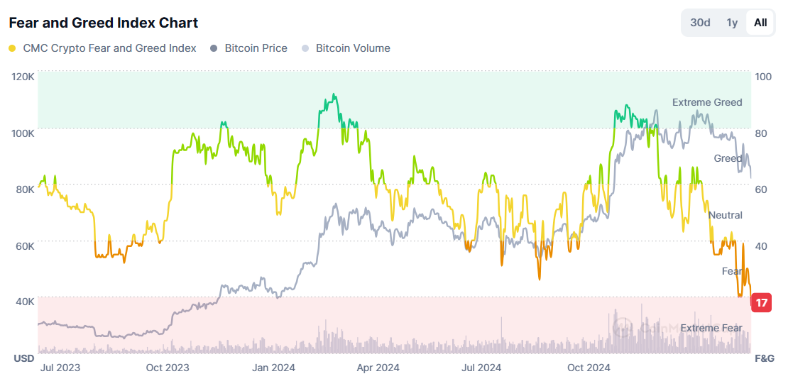 DOGE, ADA, XRP Tank 10% as Market Sentiment Index Flashes 'Extreme Fear', Falls to Nearly 17 Month Low