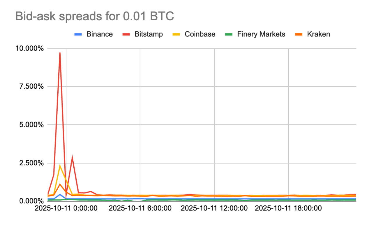 $20B BTC and Crypto Liquidation Crisis: How OTC Desks Stabilized Markets?